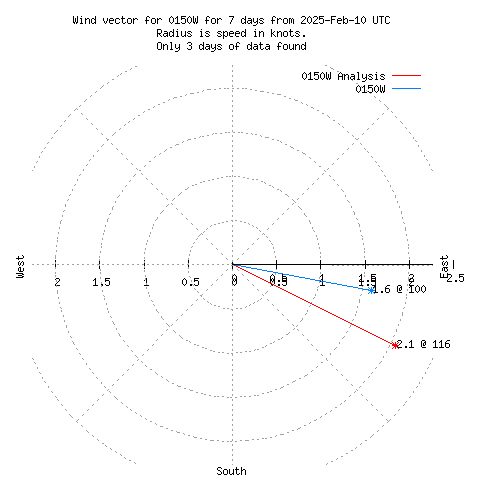 Wind vector chart for last 7 days