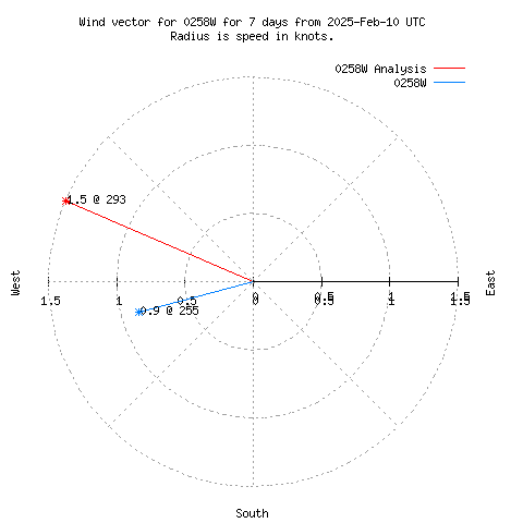 Wind vector chart for last 7 days