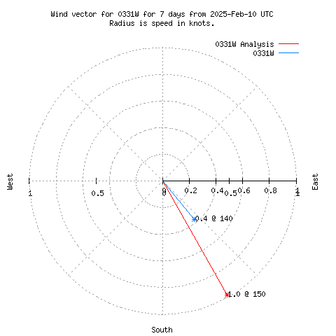 Wind vector chart for last 7 days