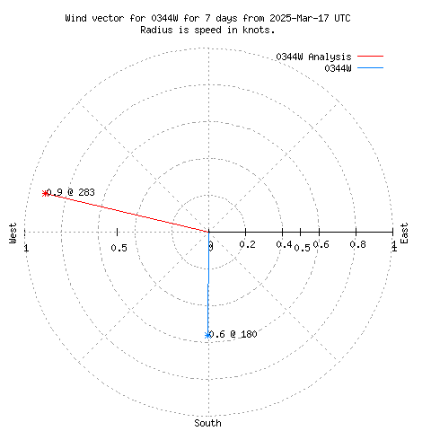 Wind vector chart for last 7 days