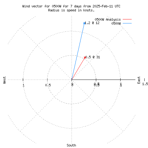 Wind vector chart for last 7 days