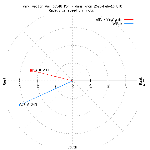 Wind vector chart for last 7 days