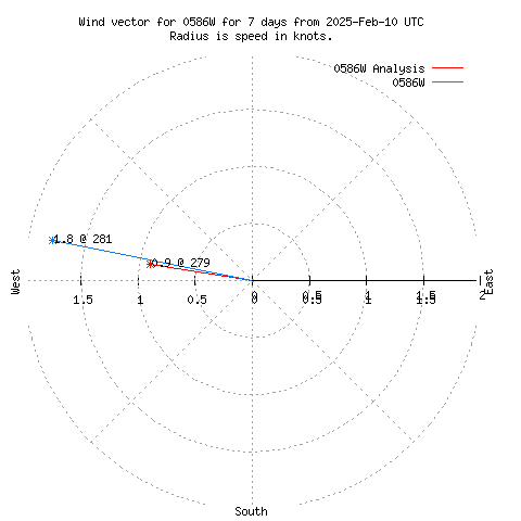 Wind vector chart for last 7 days