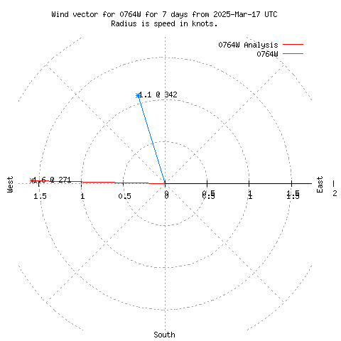 Wind vector chart for last 7 days