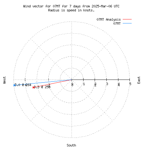 Wind vector chart for last 7 days