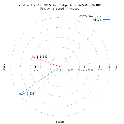 Wind vector chart for last 7 days