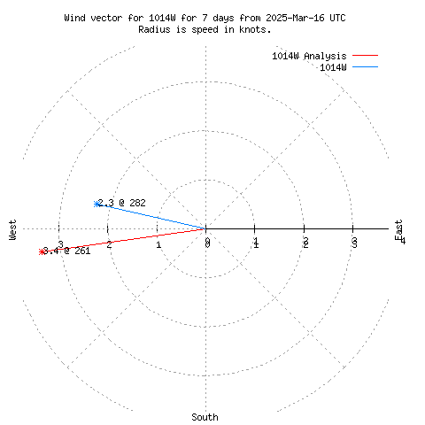 Wind vector chart for last 7 days