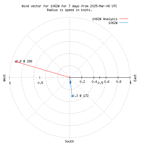 Wind vector chart for last 7 days