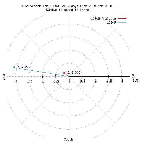 Wind vector chart for last 7 days