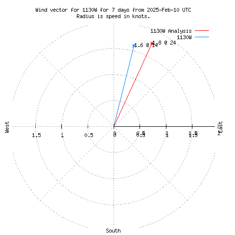 Wind vector chart for last 7 days