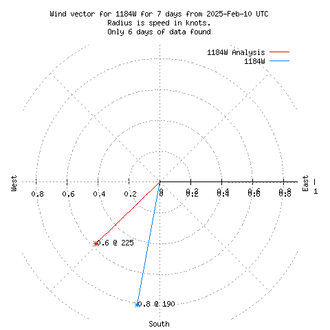 Wind vector chart for last 7 days