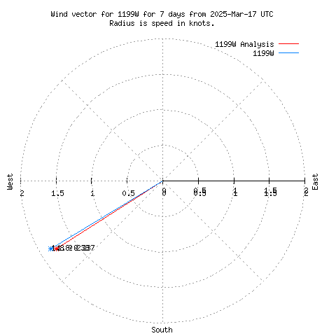 Wind vector chart for last 7 days