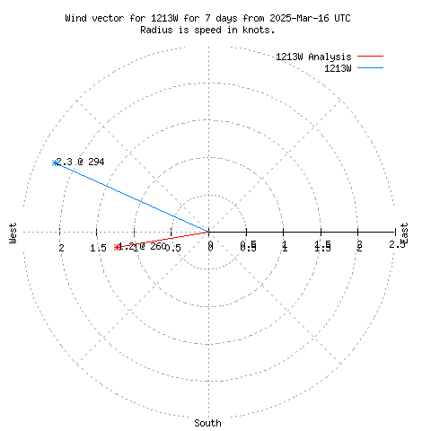 Wind vector chart for last 7 days