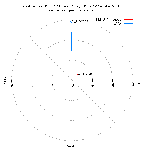 Wind vector chart for last 7 days