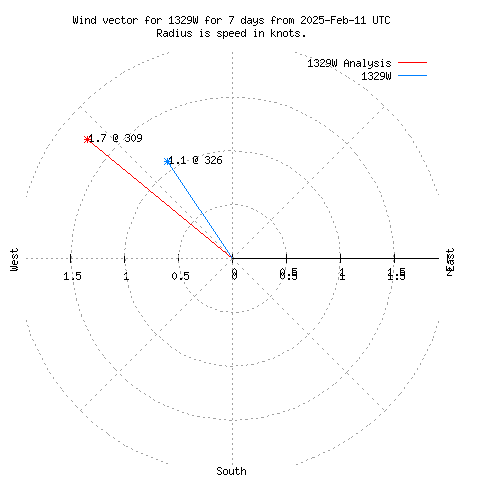 Wind vector chart for last 7 days