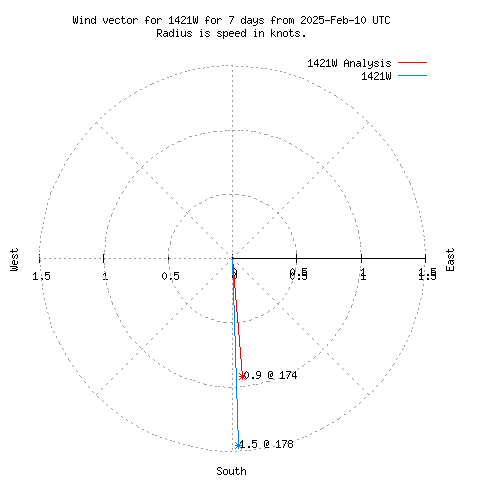 Wind vector chart for last 7 days