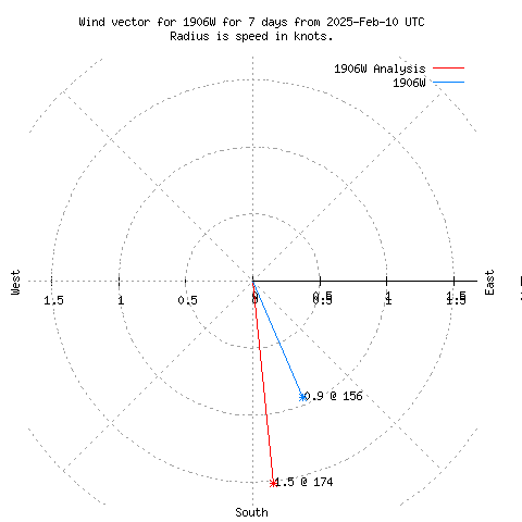 Wind vector chart for last 7 days