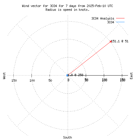 Wind vector chart for last 7 days