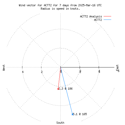 Wind vector chart for last 7 days