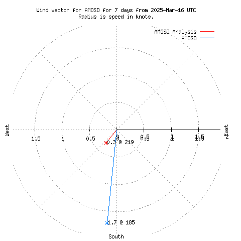 Wind vector chart for last 7 days