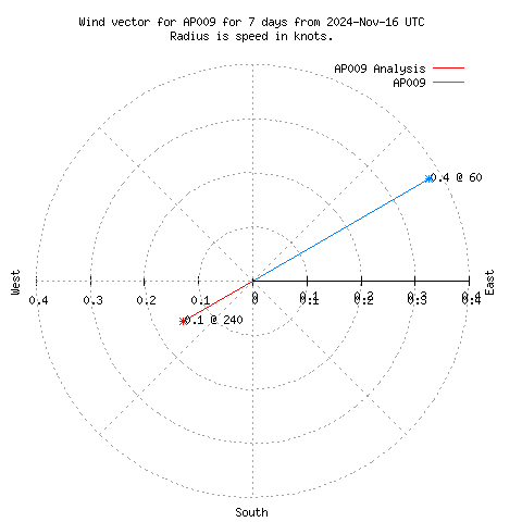 Wind vector chart for last 7 days