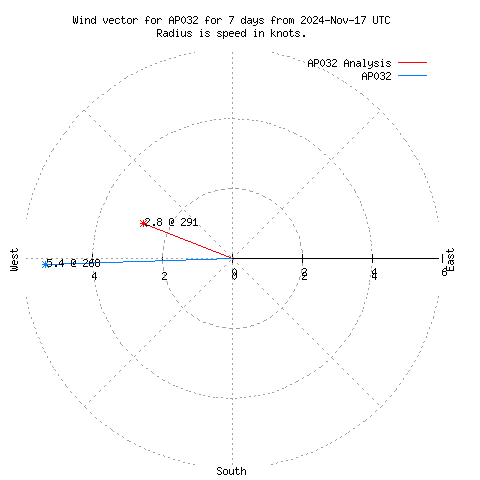 Wind vector chart for last 7 days