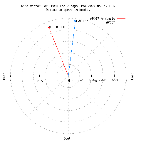 Wind vector chart for last 7 days