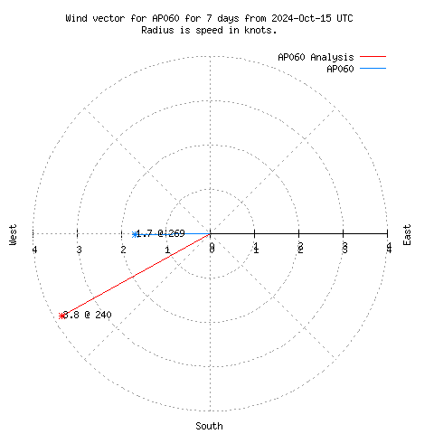 Wind vector chart for last 7 days