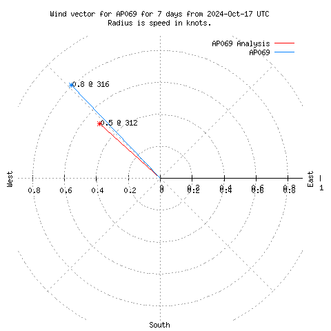 Wind vector chart for last 7 days