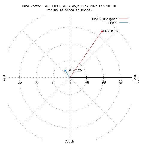 Wind vector chart for last 7 days