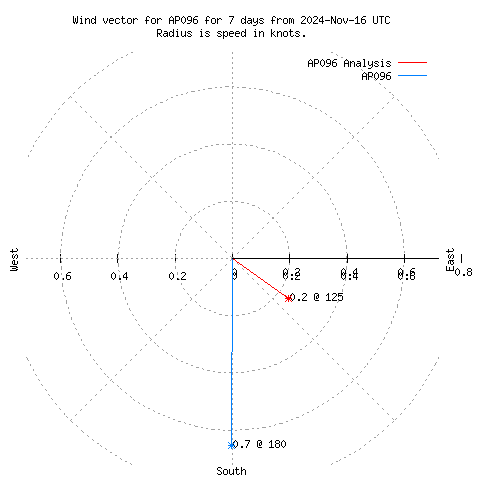 Wind vector chart for last 7 days