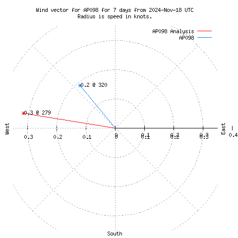 Wind vector chart for last 7 days