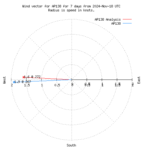 Wind vector chart for last 7 days