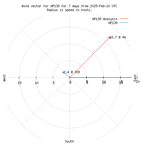 Wind vector chart for last 7 days