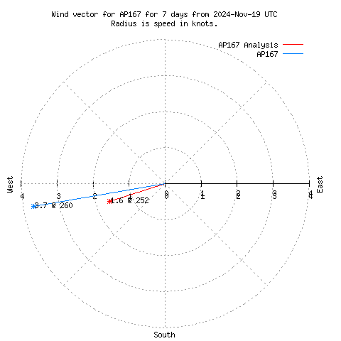 Wind vector chart for last 7 days