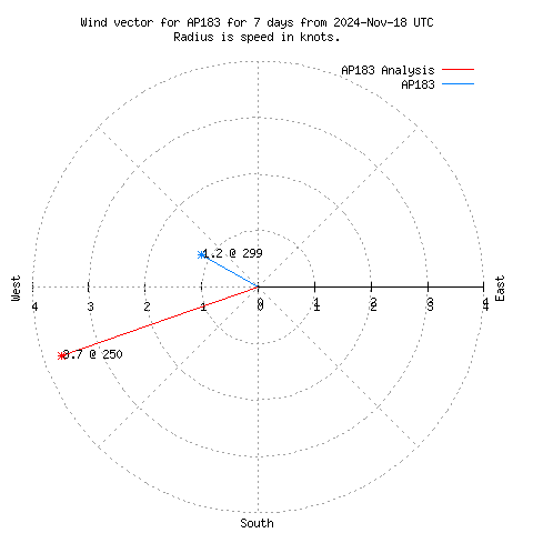 Wind vector chart for last 7 days