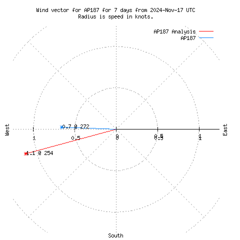 Wind vector chart for last 7 days