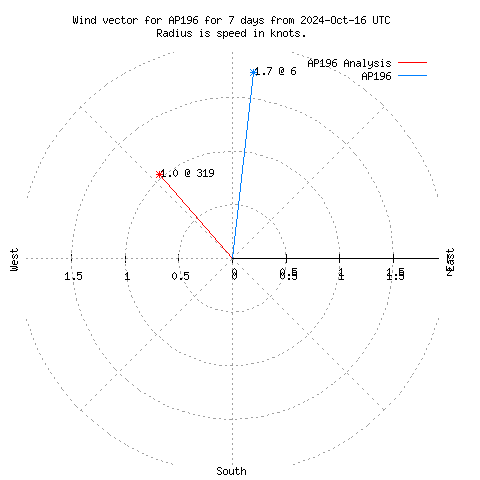 Wind vector chart for last 7 days