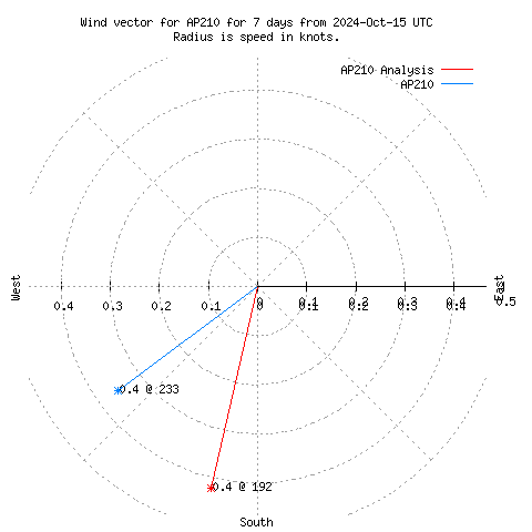 Wind vector chart for last 7 days