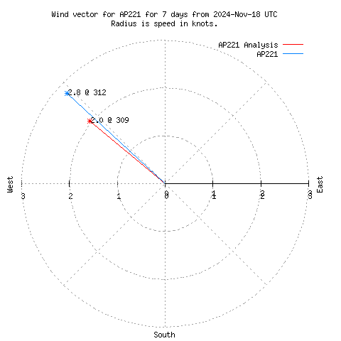 Wind vector chart for last 7 days