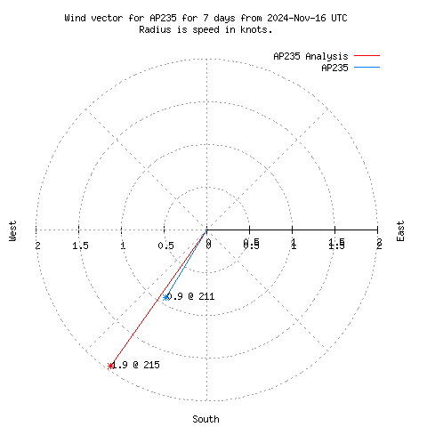 Wind vector chart for last 7 days