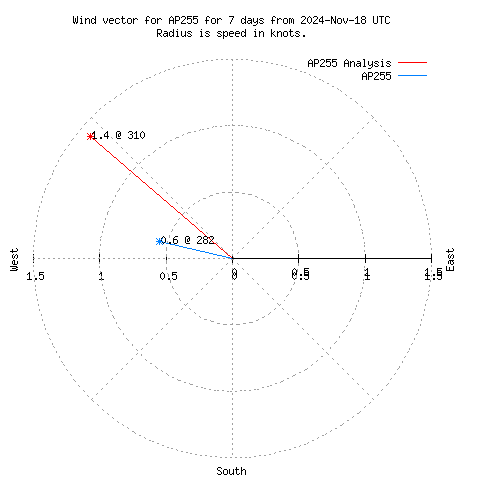 Wind vector chart for last 7 days