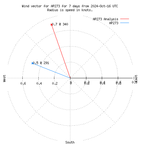 Wind vector chart for last 7 days