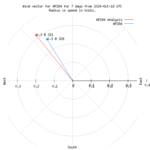 Wind vector chart for last 7 days