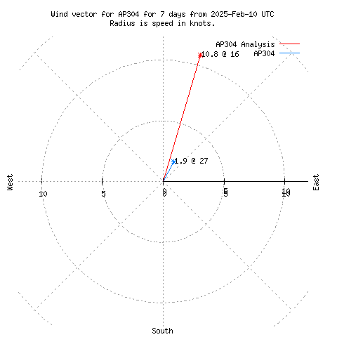 Wind vector chart for last 7 days