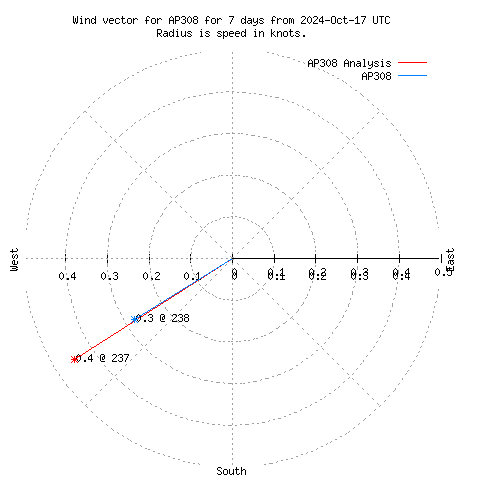 Wind vector chart for last 7 days