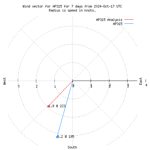 Wind vector chart for last 7 days