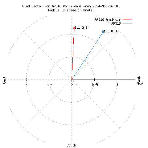 Wind vector chart for last 7 days