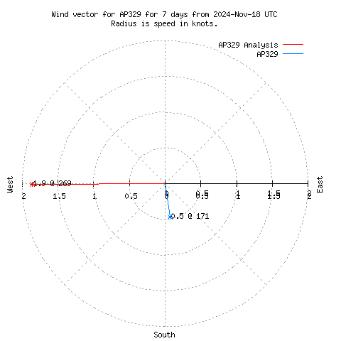 Wind vector chart for last 7 days