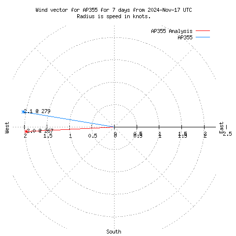 Wind vector chart for last 7 days